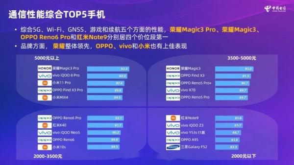 iPhone太慘了!中國電信手機測試排行榜公佈:蘋果有點拉胯 iPhone太慘了!中國電信手機測試排行榜公佈:蘋果有點拉胯