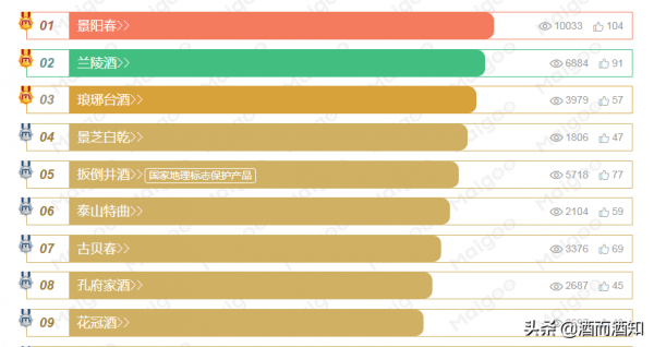 建國72年，5次國家名酒評選，獲獎品牌17個，竟然沒有一瓶山東酒