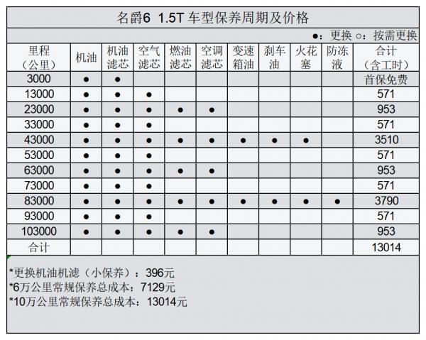 平均0.92元/km 名爵6用車成本分析 平均0.92元/km 名爵6用車成本分析