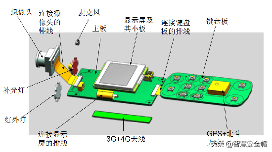 智慧安全帽，頭盔記錄儀、安全帽記錄儀、頭盔攝像頭技術發展歷史