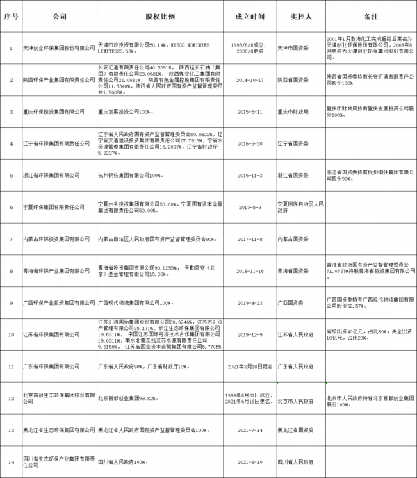 國資密集進軍環保，全國34個省級行政區新建環保集團