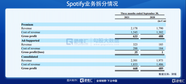 財報解剖 | 是什麼讓音樂天王Spotify暴漲