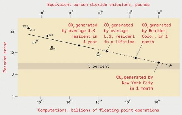 深度學習的收益正在逐步遞減 深度學習的收益正在逐步遞減