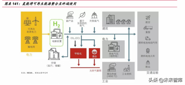 電力與新能源行業113頁深度報告：將成長進行到底