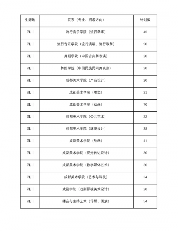 錄取分數 | 四川音樂學院2021年錄取分數線及分省計劃已釋出