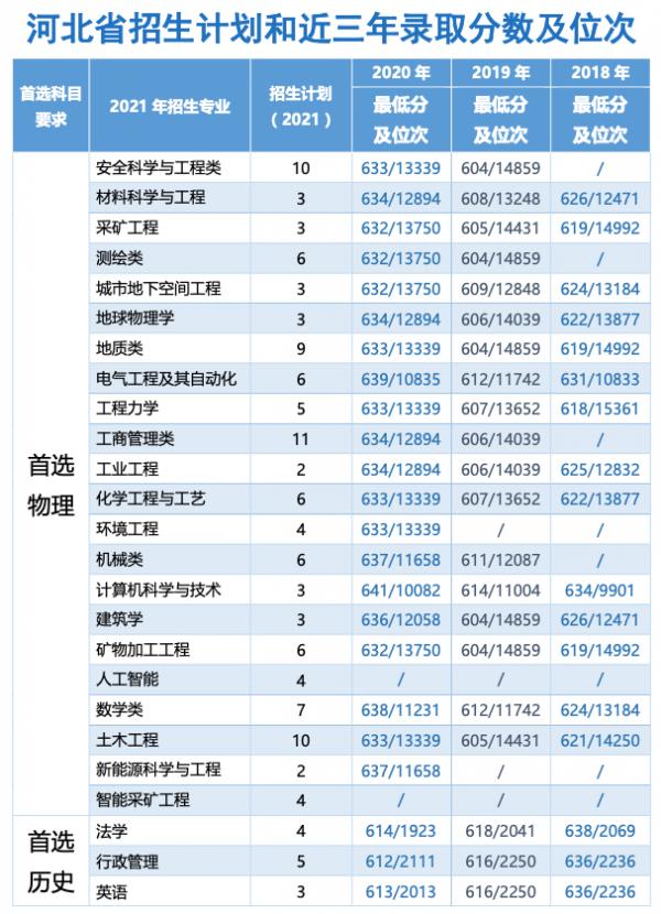中國礦業大學(北京)2021年分省分專業招生計劃及歷年錄取情況 中國礦業大學(北京)2021年分省分專業招生計劃及歷年錄取情況