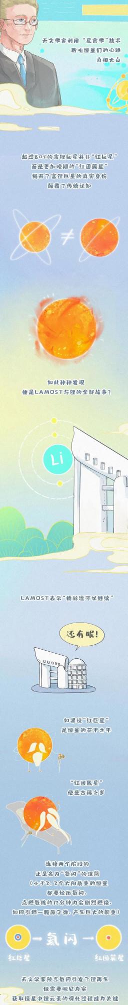 LAMOST彬彬有“鋰”迎新納賢