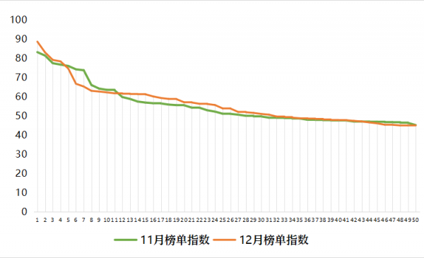 2021年12月中國住房租賃企業品牌傳播力榜