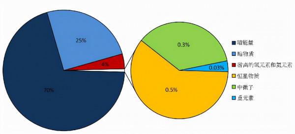 看不見，測不到，神秘的“暗物質”究竟是什麼？本文告訴你答案