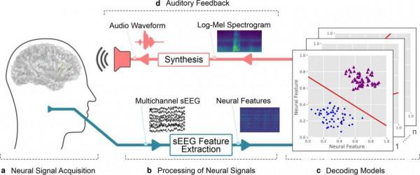 前沿顛覆性科技之——全球首部“語言型”腦機介面系統測試成功
