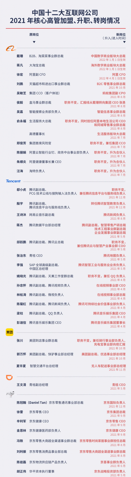 中國十二大網際網路公司，核心高管都去了哪？