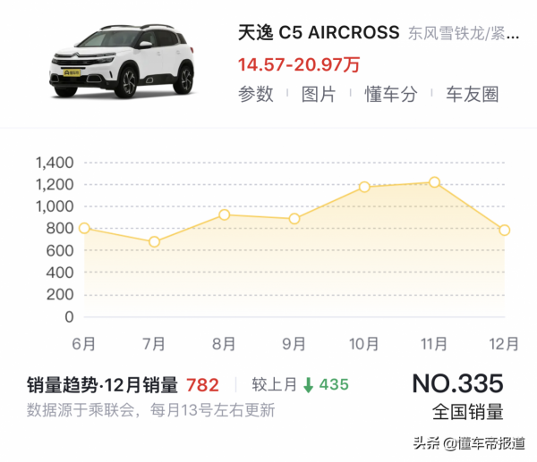 新車 &vert; 懸浮大屏&plus;撥杆換擋，新款雪鐵龍C5 SUV釋出，前燈組很凡爾賽