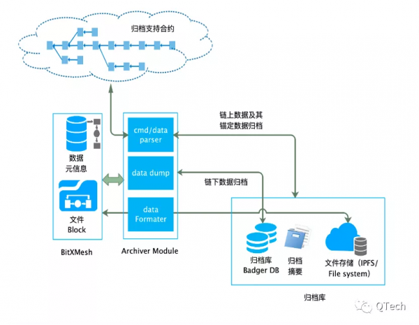 鏈上鍊下協同的資料歸檔真的太難了