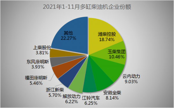 濰柴92萬 玉柴破51萬 上柴/全柴領漲 前11月柴油機銷564萬臺微降