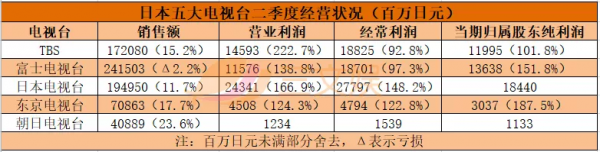 日本五大電視臺動畫業務豐收 日本五大電視臺動畫業務豐收