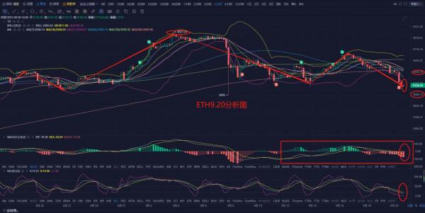 區塊鏈學姐：9月20日 主流幣強烈回撥下，觸底反彈攻勢能否出現？