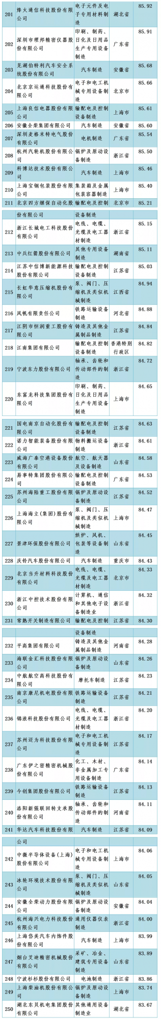 重磅！中國機械500強企業名單釋出