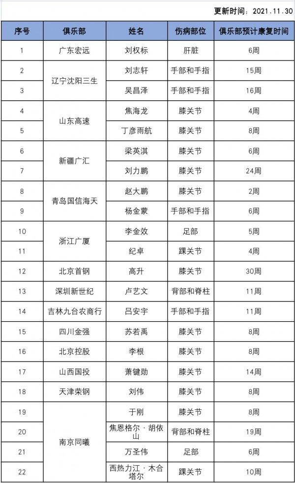 遼寧2人廣東1人!CBA最新傷病名單出爐,國手上榜,新疆射手重傷 遼寧2人廣東1人!CBA最新傷病名單出爐,國手上榜,新疆射手重傷