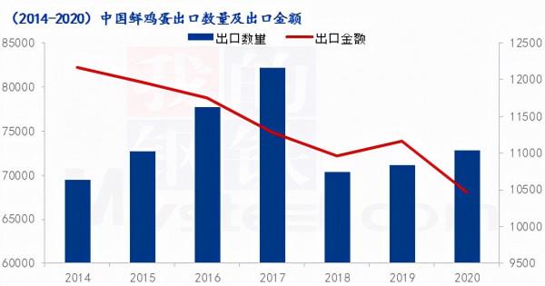Mysteel解讀：“產量大、出口少、影響小”我國鮮蛋出口簡析
