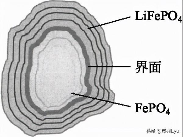 鋰離子電池正極材料⑤——磷酸鋰鐵丨鋰離子電池 鋰離子電池正極材料⑤——磷酸鋰鐵丨鋰離子電池