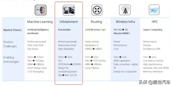 域控主流晶片的升級之“道” 域控主流晶片的升級之“道”