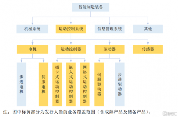 固高科技創業板IPO：年入2.83億，晶片依賴海外供應