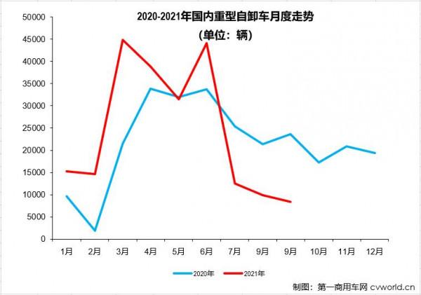 9月重型自卸車大降64%！紅巖摘冠 北奔首進前十 徐工/三一九連漲