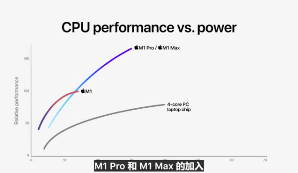 剛剛！蘋果推出筆記本地表最強晶片！傳統PC要哭