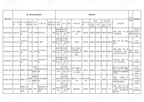 2021年軍隊文職招考補錄明天開始！附崗位表→
