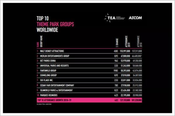 3000多家中國樂園,為什麼合起來也打不贏兩個洋和尚? 3000多家中國樂園,為什麼合起來也打不贏兩個洋和尚?