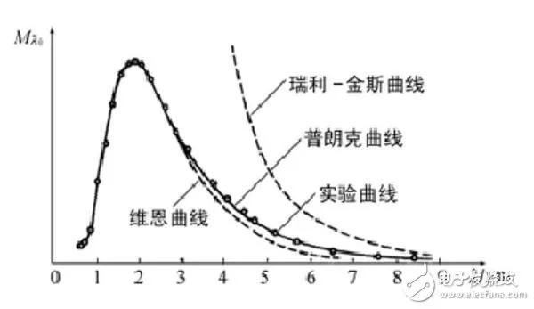 20世紀初物理學兩朵烏雲之一，黑體輻射問題