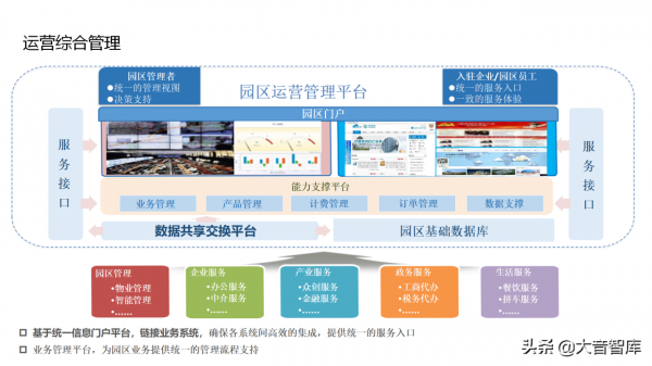 “雲、智、大、物、移”智慧園區解決方案PPT