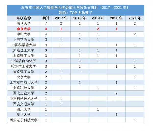 南大全國第二！近五年中國人工智慧學會優秀博士學位論文統計公佈