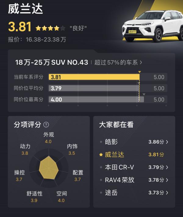 威蘭達:指導價22.88萬,後備廂容積580L,空間討喜 威蘭達:指導價22.88萬,後備廂容積580L,空間討喜