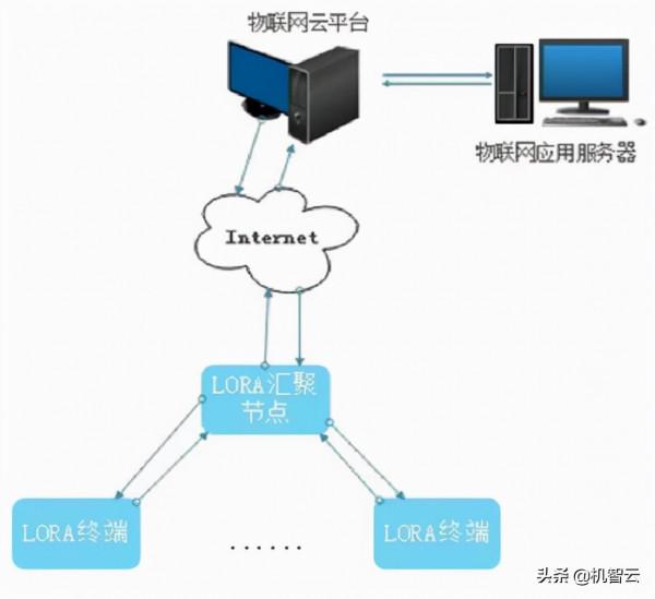 基於LORA的無線廣域物聯網應用系統設計