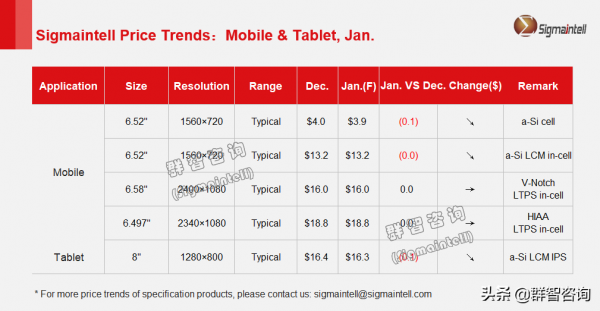 群智研究｜2022年1月Mobile&amp&semi;Tablet面板價格風向標