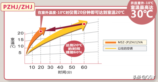 拆三菱電機空調ZHJ 或許是制熱最強的1&period;5匹 實測68度高溫風