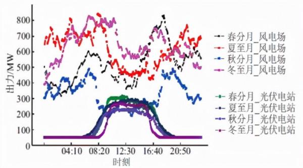 怎麼給新能源拉一張新電網？