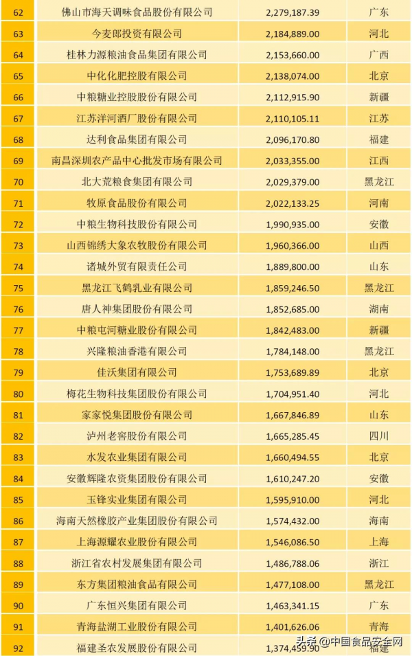 農牧企業500強榜單