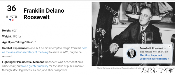 美媒排名歷屆總統“戰鬥力”:特朗普贏過摔跤比賽,拜登倒數第一 美媒排名歷屆總統“戰鬥力”:特朗普贏過摔跤比賽,拜登倒數第一