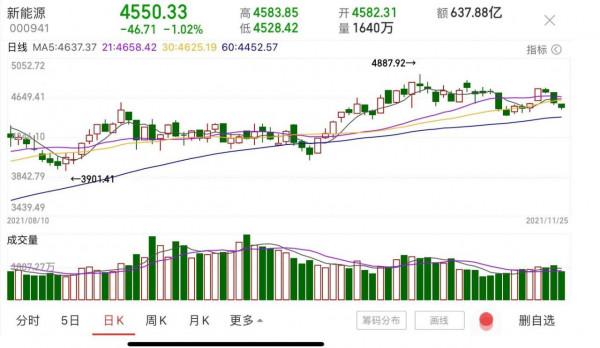 11.25覆盤:光伏新能源下跌,醫藥電網大漲,如何踩準下一步? 11.25覆盤:光伏新能源下跌,醫藥電網大漲,如何踩準下一步?