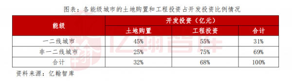 預計2022年新開工增速下降超10%,房地產開發投資增速至少下降5% 預計2022年新開工增速下降超10%,房地產開發投資增速至少下降5%