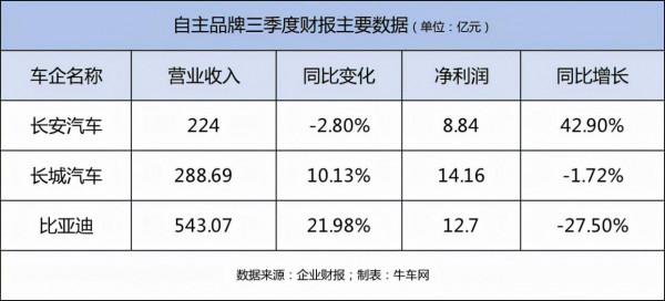 「牛財經」自主三季報:長城持續向上 比亞迪拐點在即 長安擺脫困境 「牛財經」自主三季報:長城持續向上 比亞迪拐點在即 長安擺脫困境