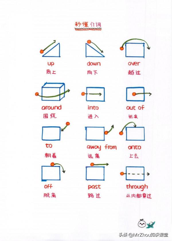 學霸媽媽:我繪製小學1-6年級英語語法精髓和高頻考點導圖頁59頁 學霸媽媽:我繪製小學1-6年級英語語法精髓和高頻考點導圖頁59頁