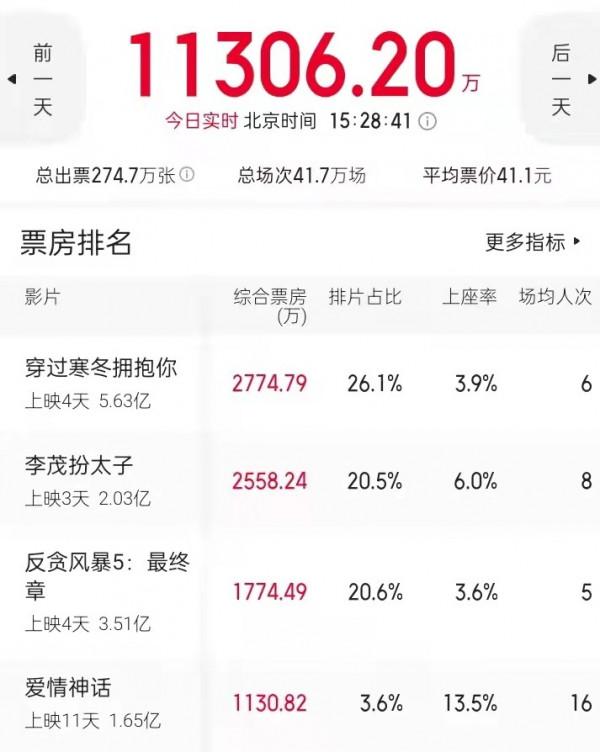 賈玲新片上映4天，斬獲5億票房，豆瓣口碑卻高糊預警了，大片差評