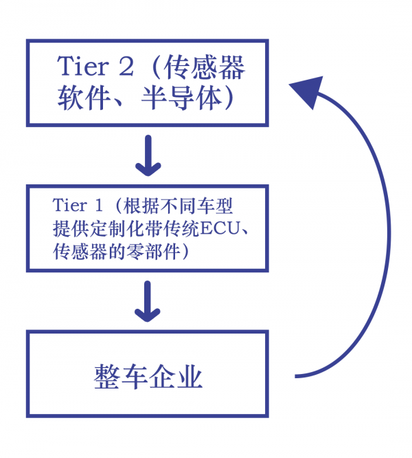 “缺芯”背景下的車企發展與供應鏈改革