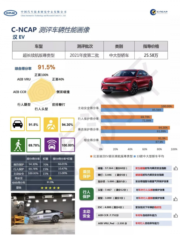 C-NCAP五星批發部碰撞三大疑點：日系新車減配？A柱彎折得高分？