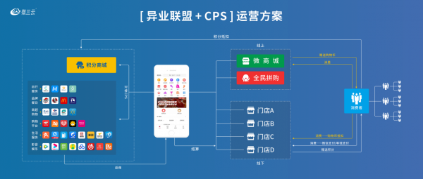 微三雲新零售商業模式案例，如何打造線上線下相結合的新商業