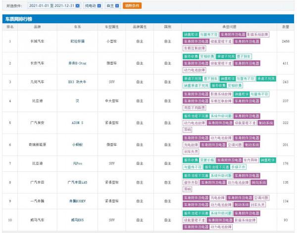 2021電動車投訴榜：尤拉好貓居首，豐田iA5、威馬EX5上榜