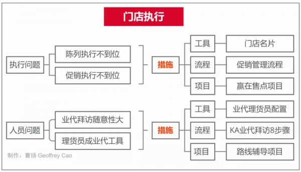 網際網路電商對線下KA影響的變與不變